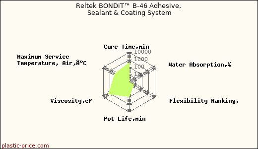 Reltek BONDiT™ B-46 Adhesive, Sealant & Coating System