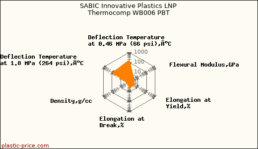 SABIC Innovative Plastics LNP Thermocomp WB006 PBT