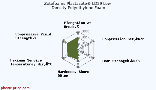 Zotefoams Plastazote® LD29 Low Density Polyethylene Foam