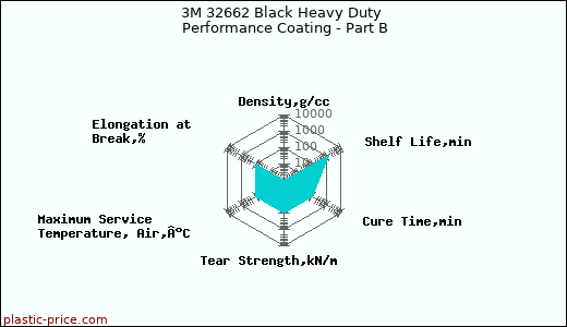 3M 32662 Black Heavy Duty Performance Coating - Part B