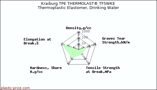 Kraiburg TPE THERMOLAST® TF5WKE Thermoplastic Elastomer, Drinking Water