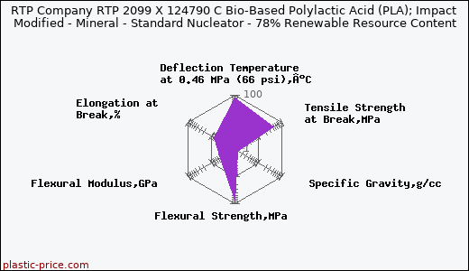 RTP Company RTP 2099 X 124790 C Bio-Based Polylactic Acid (PLA); Impact Modified - Mineral - Standard Nucleator - 78% Renewable Resource Content