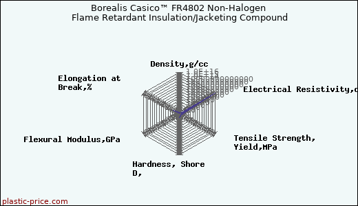 Borealis Casico™ FR4802 Non-Halogen Flame Retardant Insulation/Jacketing Compound