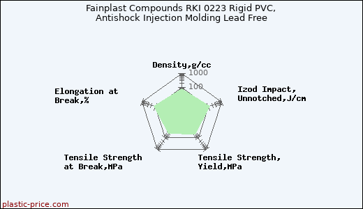 Fainplast Compounds RKI 0223 Rigid PVC, Antishock Injection Molding Lead Free