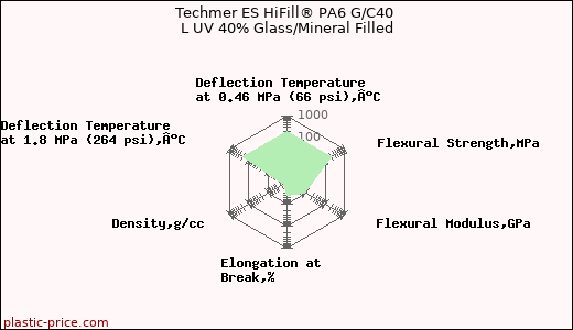 Techmer ES HiFill® PA6 G/C40 L UV 40% Glass/Mineral Filled