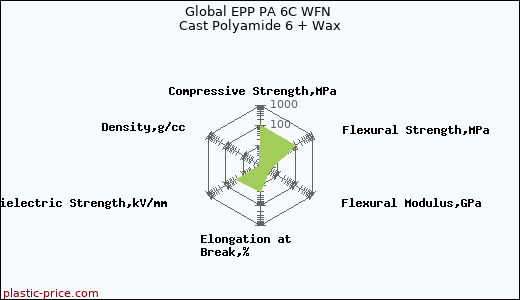 Global EPP PA 6C WFN Cast Polyamide 6 + Wax