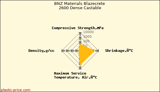 BNZ Materials Blazecrete 2600 Dense Castable