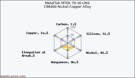 MetalTek MTEK 70-30 UNS C96400 Nickel-Copper Alloy