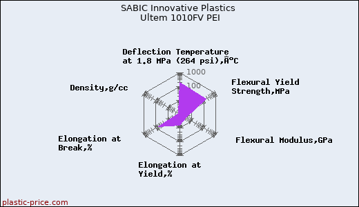SABIC Innovative Plastics Ultem 1010FV PEI