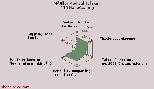 MÃ¶ller Medical TafSkin 115 NanoCoating