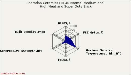 Sharadaa Ceramics HH 40 Normal Medium and High Heat and Super Duty Brick