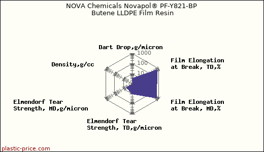 NOVA Chemicals Novapol® PF-Y821-BP Butene LLDPE Film Resin