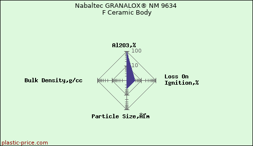 Nabaltec GRANALOX® NM 9634 F Ceramic Body