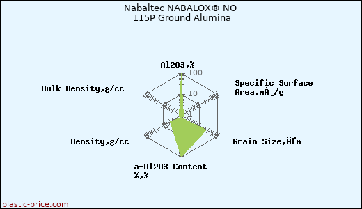 Nabaltec NABALOX® NO 115P Ground Alumina
