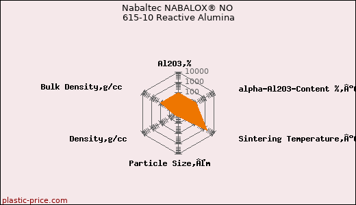 Nabaltec NABALOX® NO 615-10 Reactive Alumina