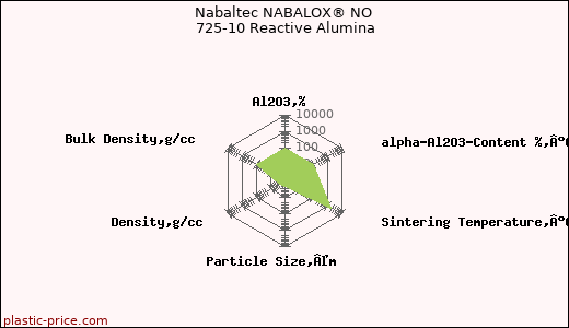Nabaltec NABALOX® NO 725-10 Reactive Alumina