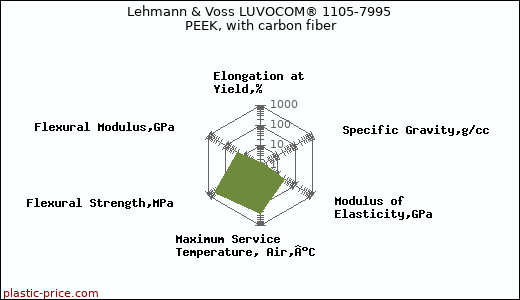 Lehmann & Voss LUVOCOM® 1105-7995 PEEK, with carbon fiber