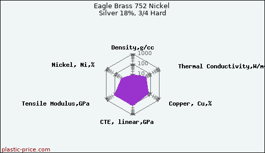 Eagle Brass 752 Nickel Silver 18%, 3/4 Hard