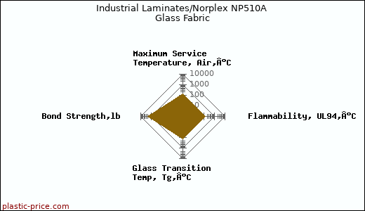 Industrial Laminates/Norplex NP510A Glass Fabric