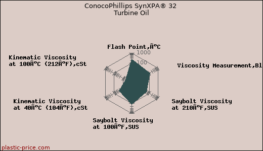 ConocoPhillips SynXPA® 32 Turbine Oil