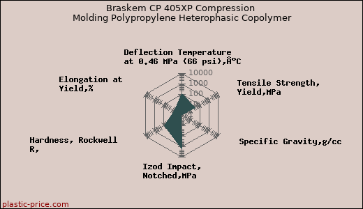 Braskem CP 405XP Compression Molding Polypropylene Heterophasic Copolymer