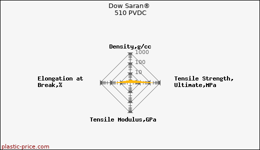 Dow Saran® 510 PVDC