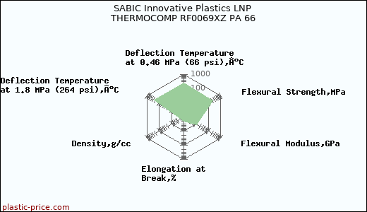 SABIC Innovative Plastics LNP THERMOCOMP RF0069XZ PA 66
