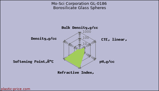 Mo-Sci Corporation GL-0186 Borosilicate Glass Spheres