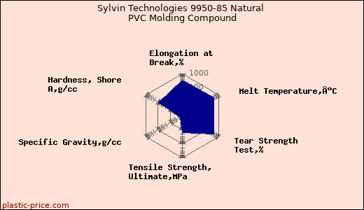Sylvin Technologies 9950-85 Natural PVC Molding Compound