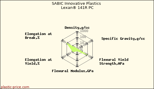 SABIC Innovative Plastics Lexan® 141R PC