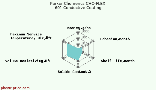 Parker Chomerics CHO-FLEX 601 Conductive Coating