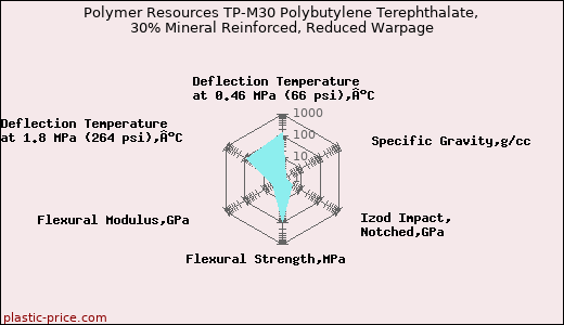 Polymer Resources TP-M30 Polybutylene Terephthalate, 30% Mineral Reinforced, Reduced Warpage