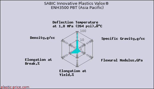 SABIC Innovative Plastics Valox® ENH3500 PBT (Asia Pacific)