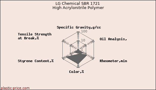 LG Chemical SBR 1721 High Acrylonitrile Polymer