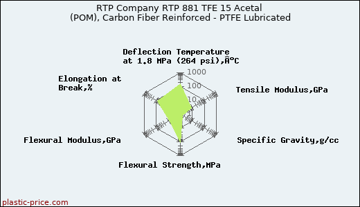 RTP Company RTP 881 TFE 15 Acetal (POM), Carbon Fiber Reinforced - PTFE Lubricated