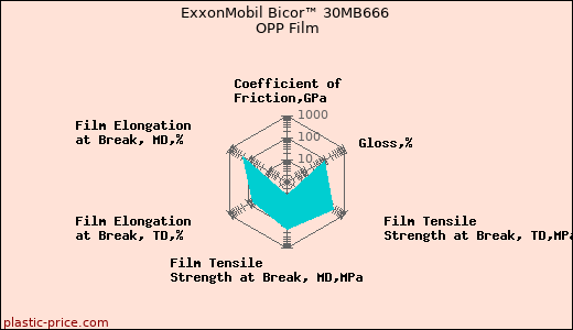 ExxonMobil Bicor™ 30MB666 OPP Film