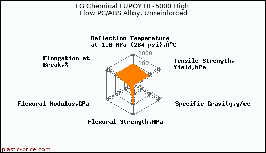 LG Chemical LUPOY HF-5000 High Flow PC/ABS Alloy, Unreinforced
