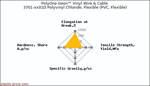 PolyOne Geon™ Vinyl Wire & Cable 3701-xx01D Polyvinyl Chloride, Flexible (PVC, Flexible)