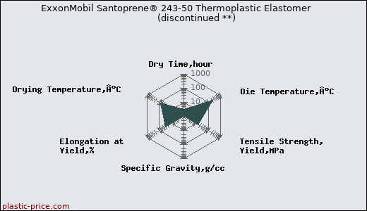ExxonMobil Santoprene® 243-50 Thermoplastic Elastomer               (discontinued **)