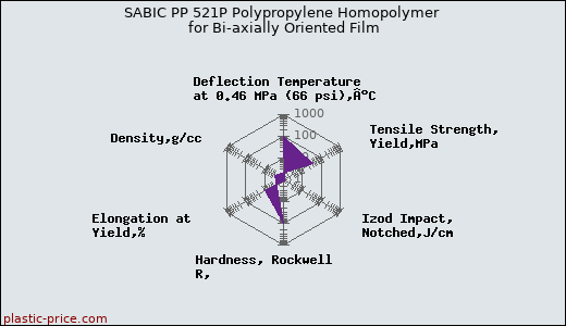 SABIC PP 521P Polypropylene Homopolymer for Bi-axially Oriented Film