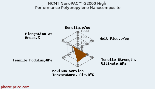 NCMT NanoPAC™ G2000 High Performance Polypropylene Nanocomposite