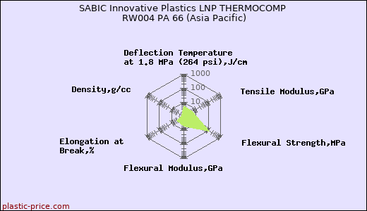 SABIC Innovative Plastics LNP THERMOCOMP RW004 PA 66 (Asia Pacific)