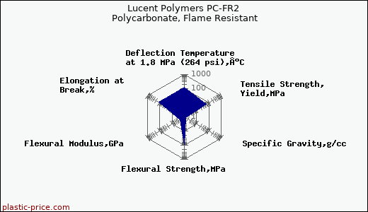 Lucent Polymers PC-FR2 Polycarbonate, Flame Resistant
