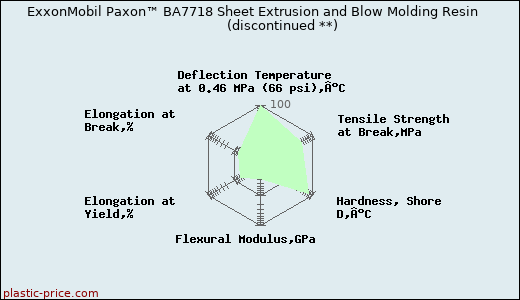ExxonMobil Paxon™ BA7718 Sheet Extrusion and Blow Molding Resin               (discontinued **)