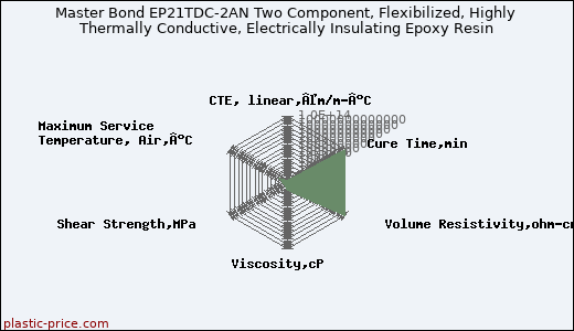 Master Bond EP21TDC-2AN Two Component, Flexibilized, Highly Thermally Conductive, Electrically Insulating Epoxy Resin