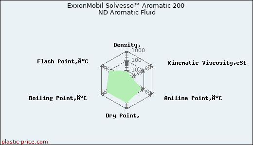 ExxonMobil Solvesso™ Aromatic 200 ND Aromatic Fluid