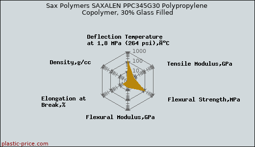 Sax Polymers SAXALEN PPC345G30 Polypropylene Copolymer, 30% Glass Filled