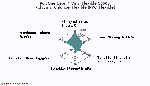PolyOne Geon™ Vinyl Flexible C6500 Polyvinyl Chloride, Flexible (PVC, Flexible)