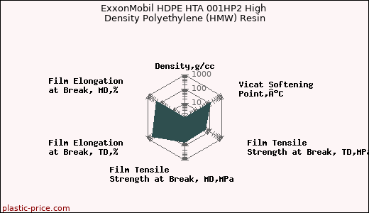 ExxonMobil HDPE HTA 001HP2 High Density Polyethylene (HMW) Resin