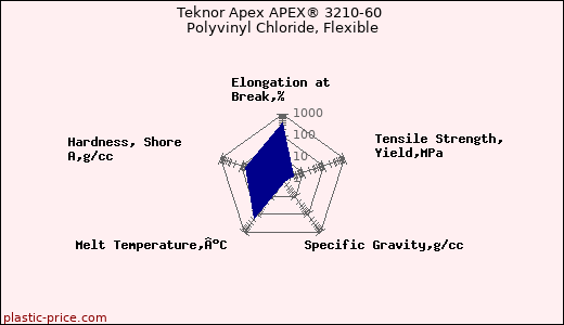 Teknor Apex APEX® 3210-60 Polyvinyl Chloride, Flexible